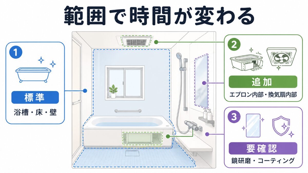 浴室クリーニングの標準範囲と追加範囲と要確認作業を分けた範囲図