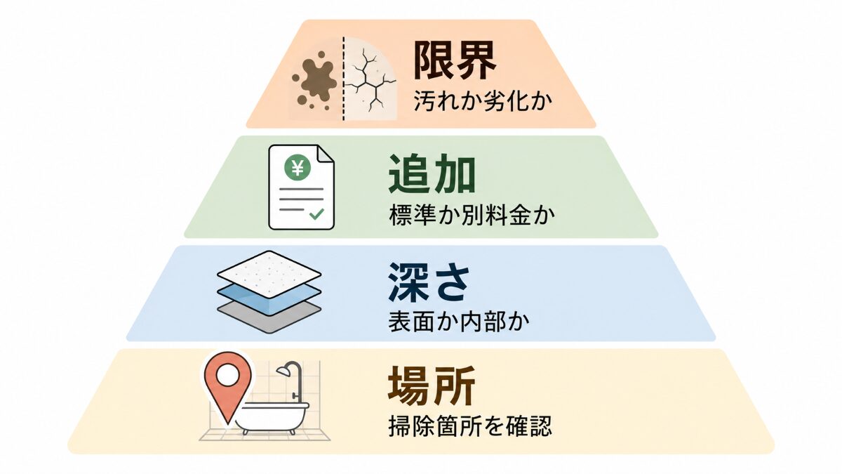浴室クリーニングの範囲を場所深さ追加条件仕上がり限界の順で確認する優先順位図