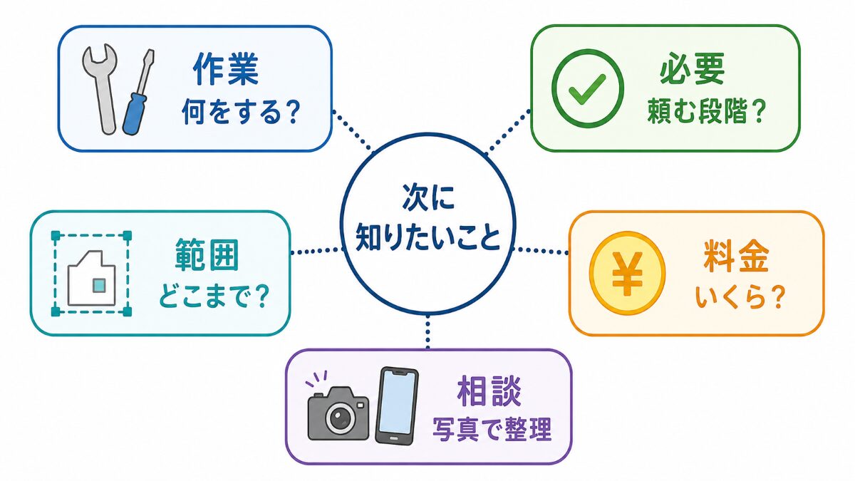 浴室クリーニングの記事を作業必要性範囲料金相談の疑問別に選ぶ図