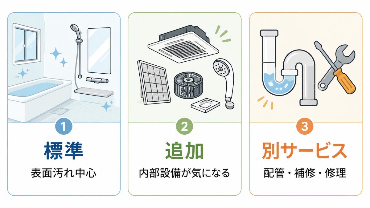 浴室クリーニングを標準作業追加作業別サービスに分ける比較図