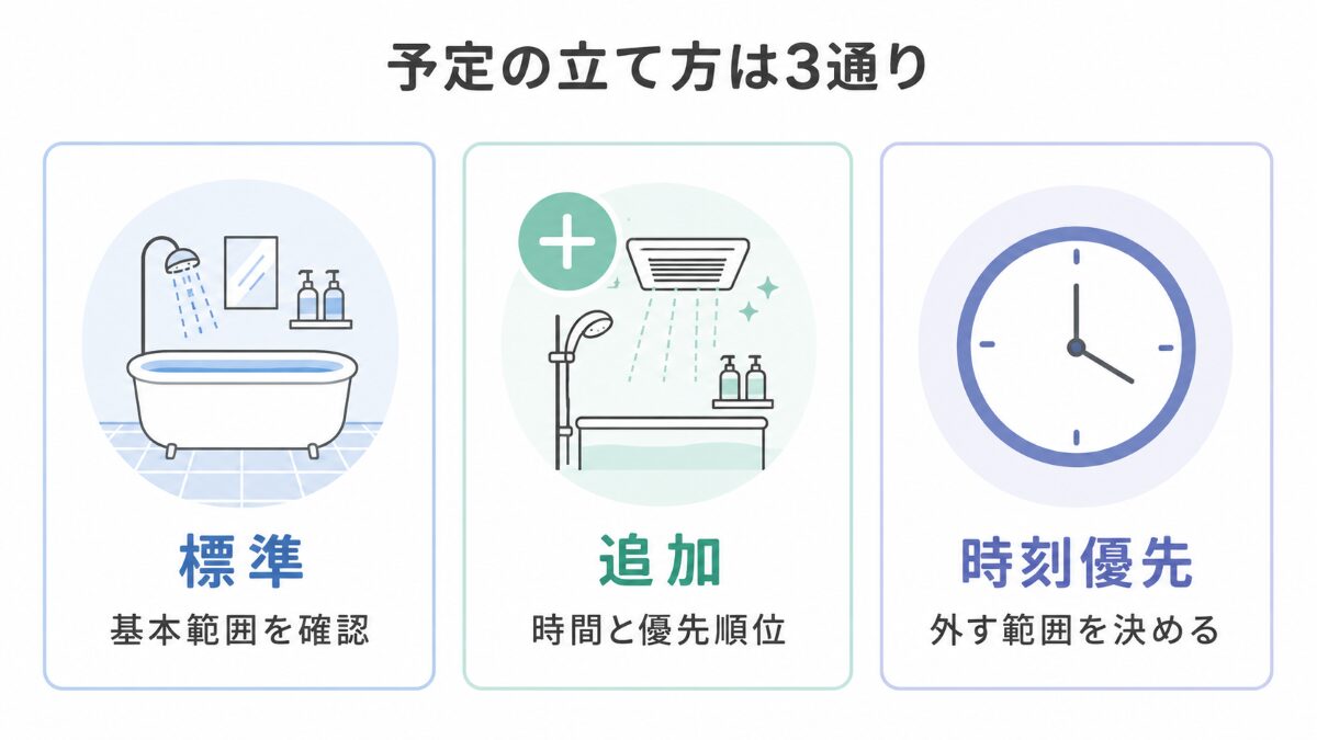 浴室クリーニングを標準作業追加作業終了時刻優先の3ケースで比較した図