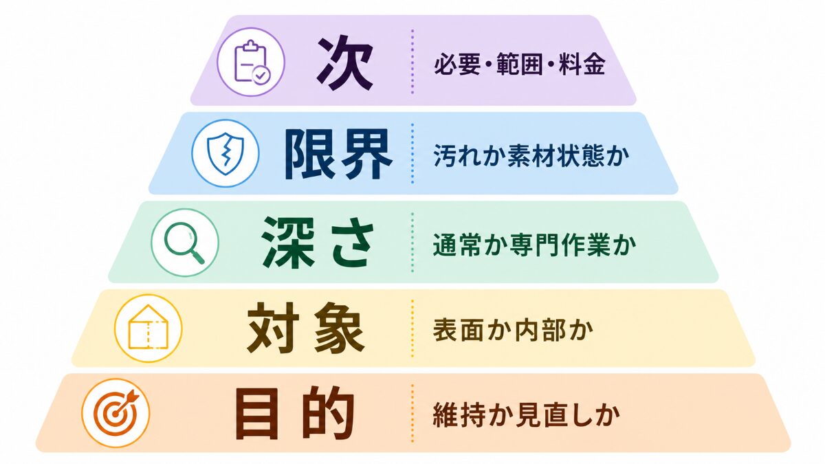 浴室クリーニングを目的対象深さ限界次の確認の順で理解する優先順位図