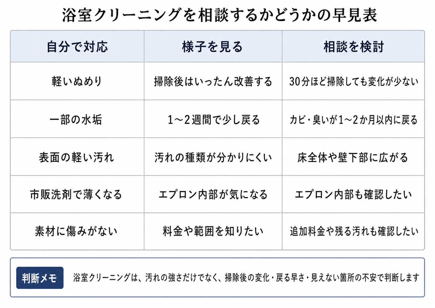 浴室クリーニングを相談するか判断するための早見表