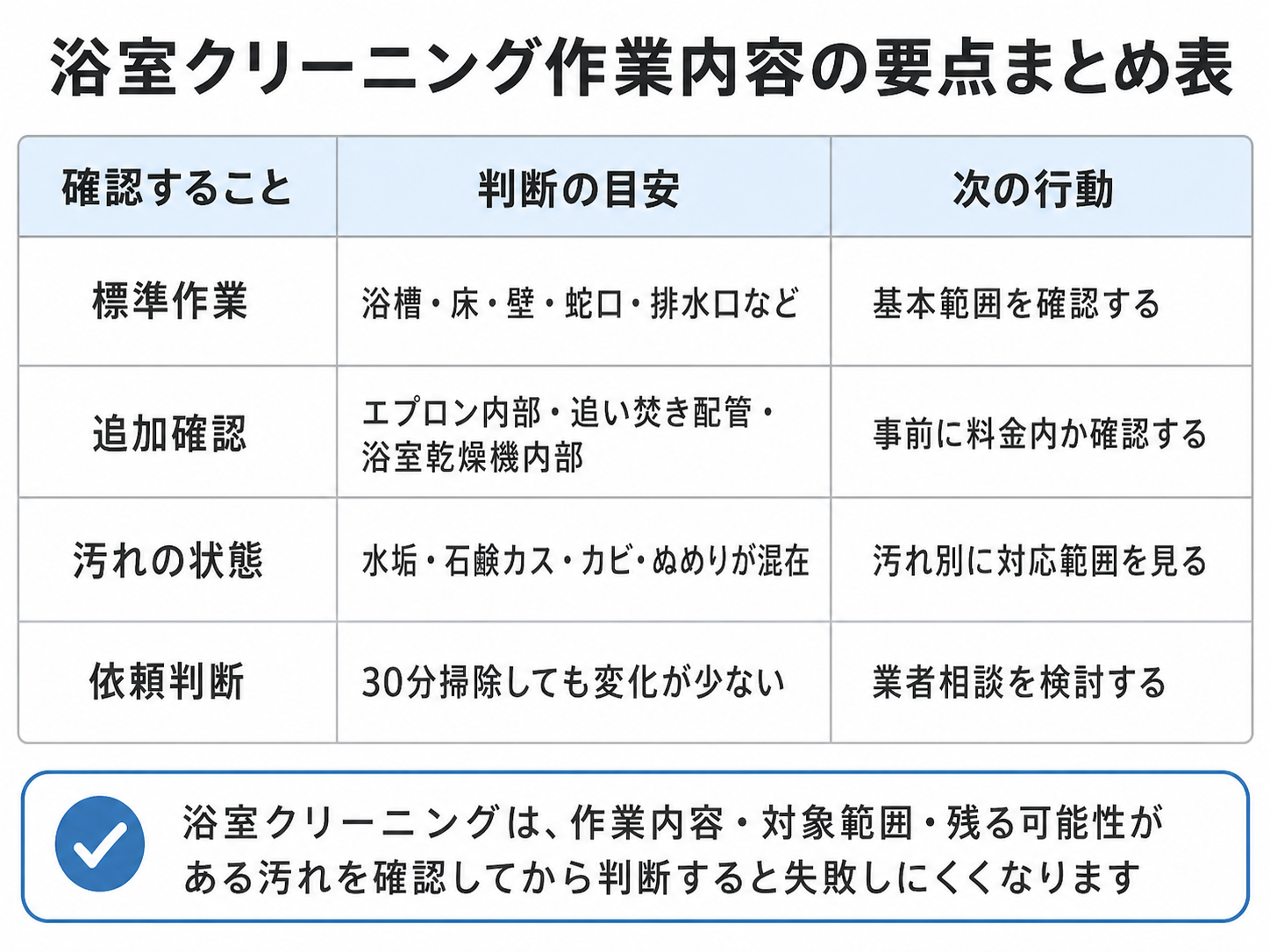 浴室クリーニングの作業内容と依頼前の判断基準を整理したまとめ表