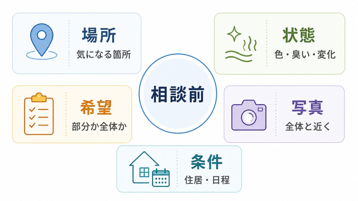 浴室クリーニング相談前に場所状態希望写真条件を整理する図