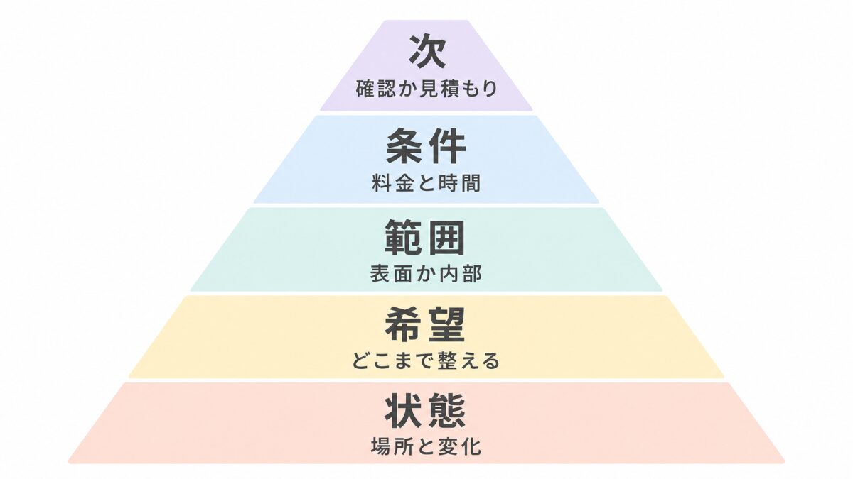 浴室クリーニング相談前に状態希望範囲条件次の行動を確認する優先順位図