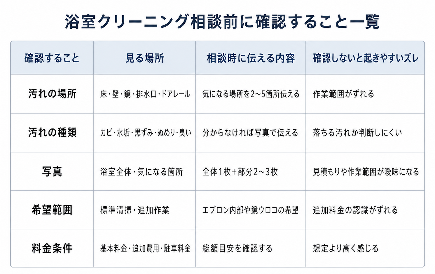 浴室クリーニング相談前に確認する項目を整理した一覧表