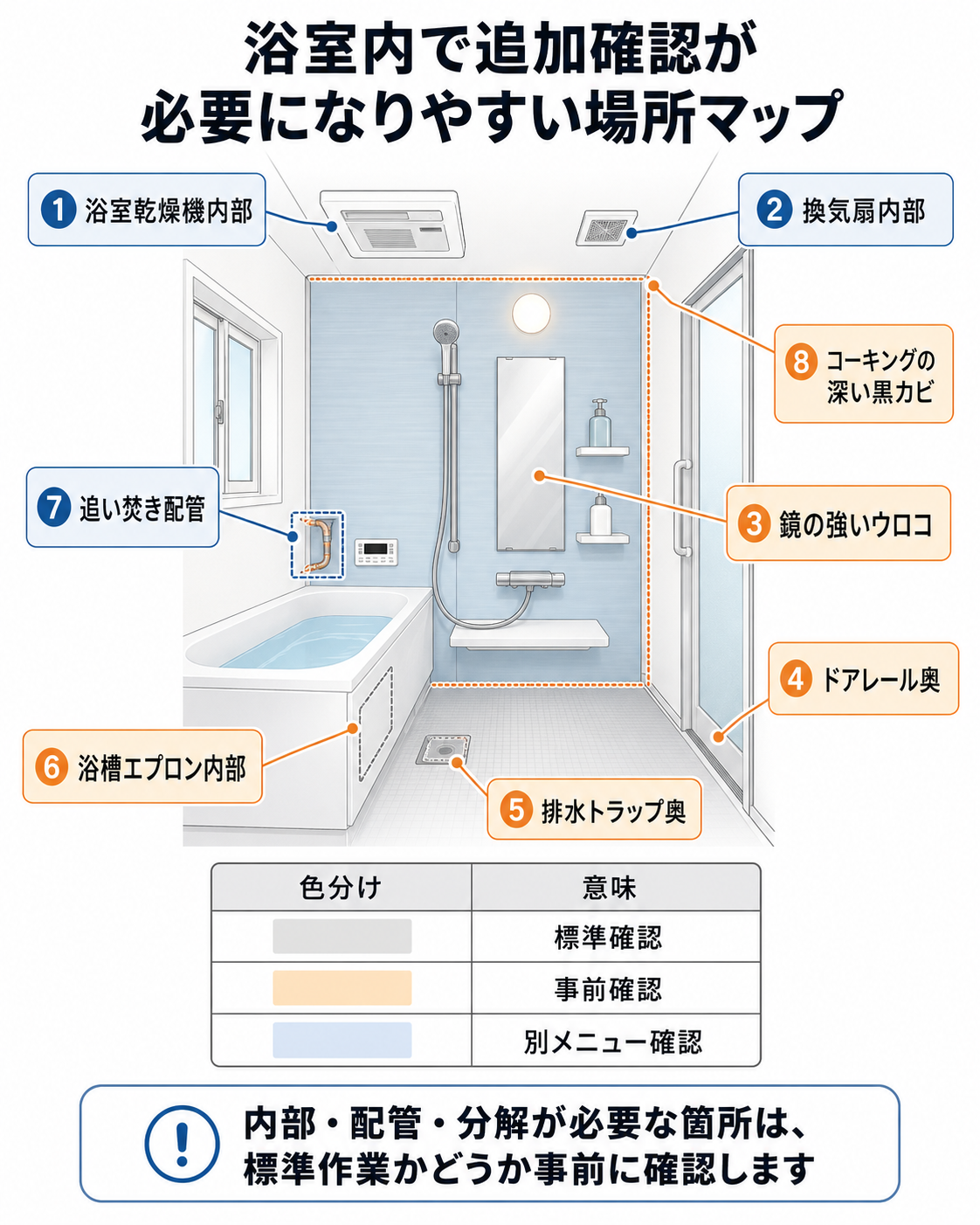 浴室クリーニングで追加確認が必要になりやすい場所を示した図解