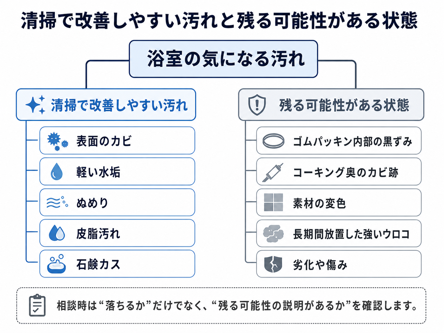 浴室クリーニングで改善しやすい汚れと残る可能性がある状態の分岐図