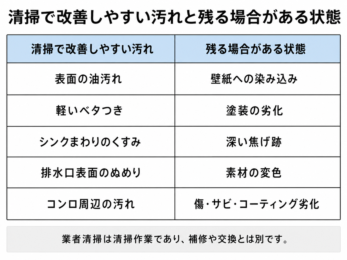 キッチン掃除で清掃により改善しやすい汚れと残る場合がある状態の比較表