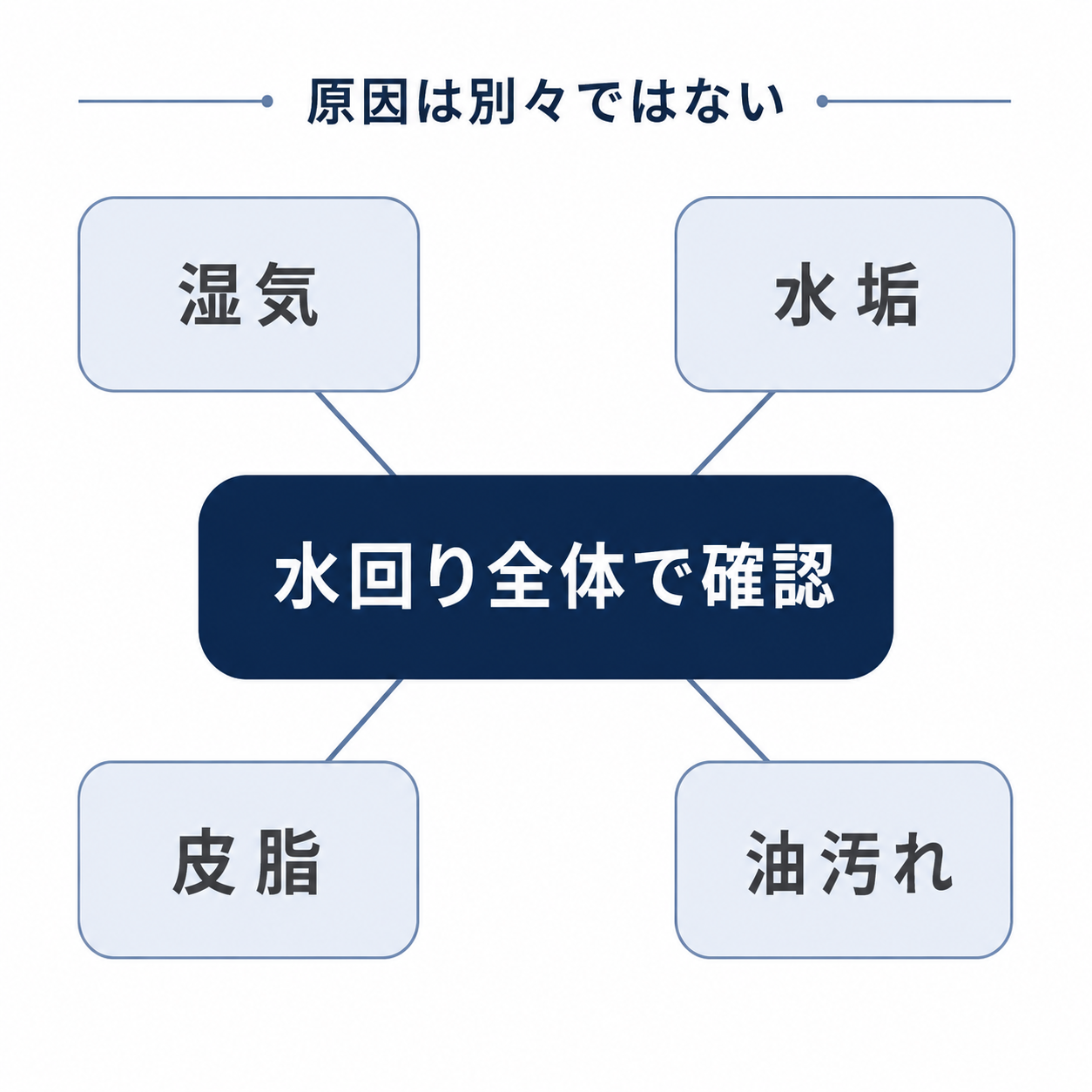 湿気、水垢、皮脂、油汚れが水回り全体の汚れにつながることを示した図解