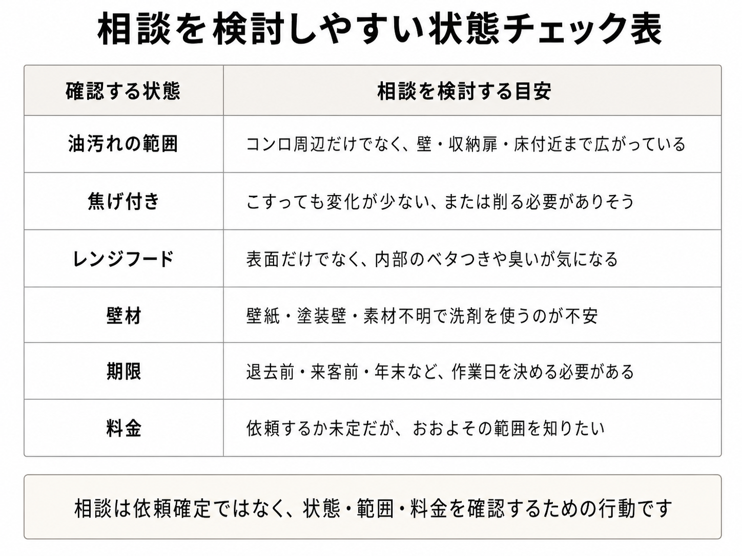 キッチンクリーニングを相談した方がよい状態のチェック表