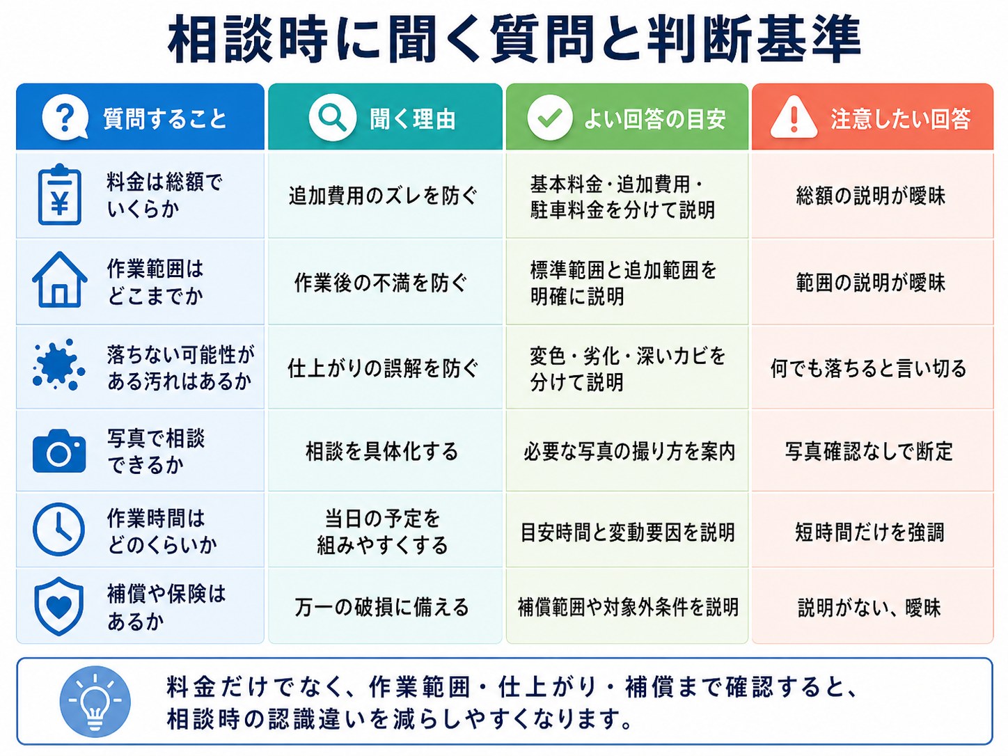 浴室クリーニング相談時に聞くべき質問と判断基準の表