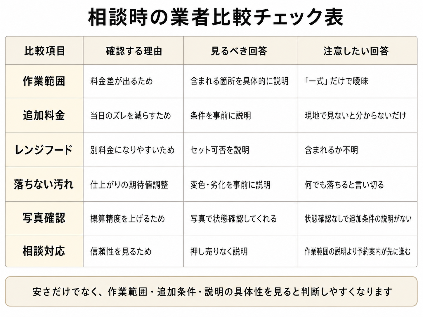 キッチンクリーニング業者に相談するときの比較チェック表