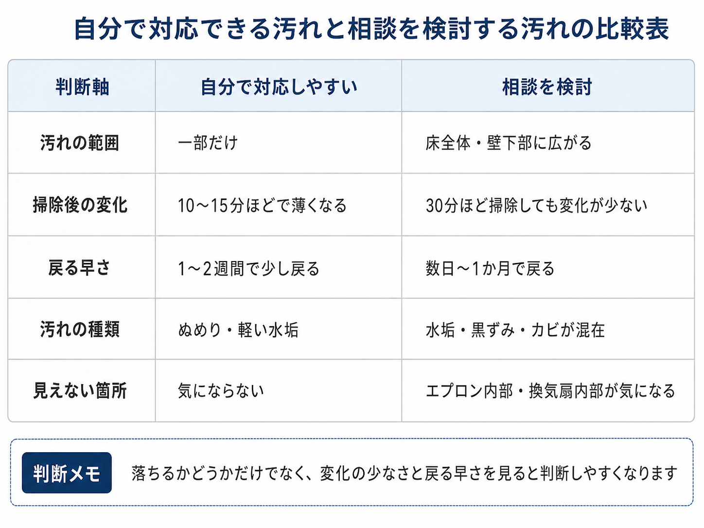 浴室の汚れを自分で対応するか相談するか分ける判断表