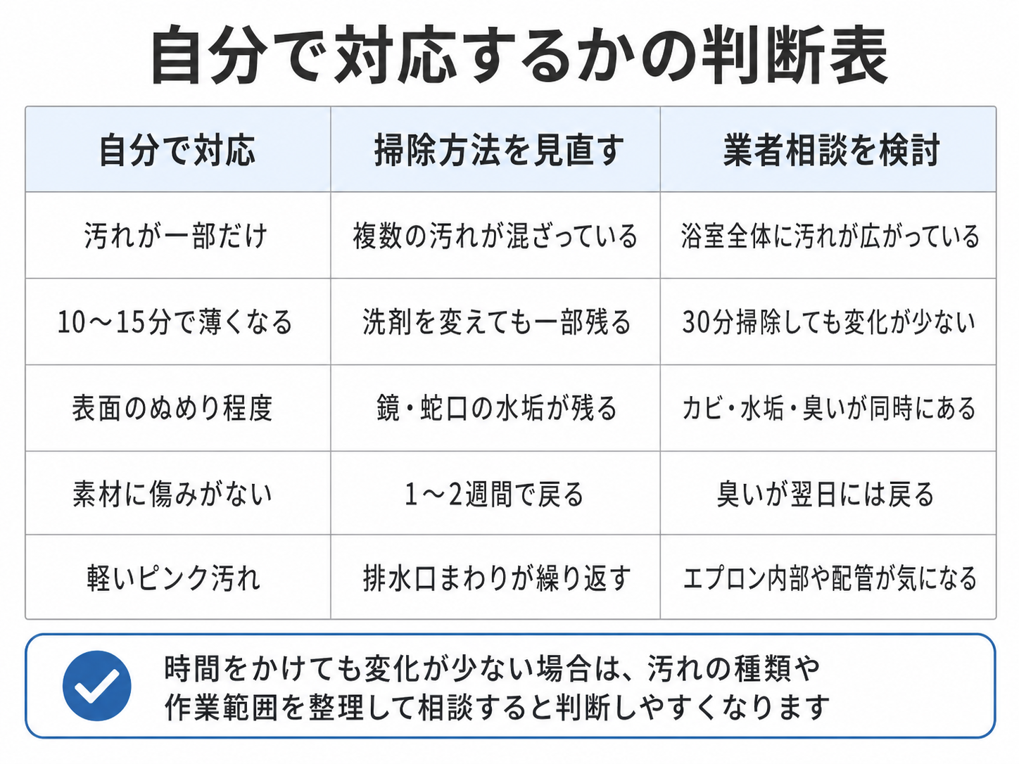 浴室掃除を自分で行うか業者に相談するかを判断する3区分表