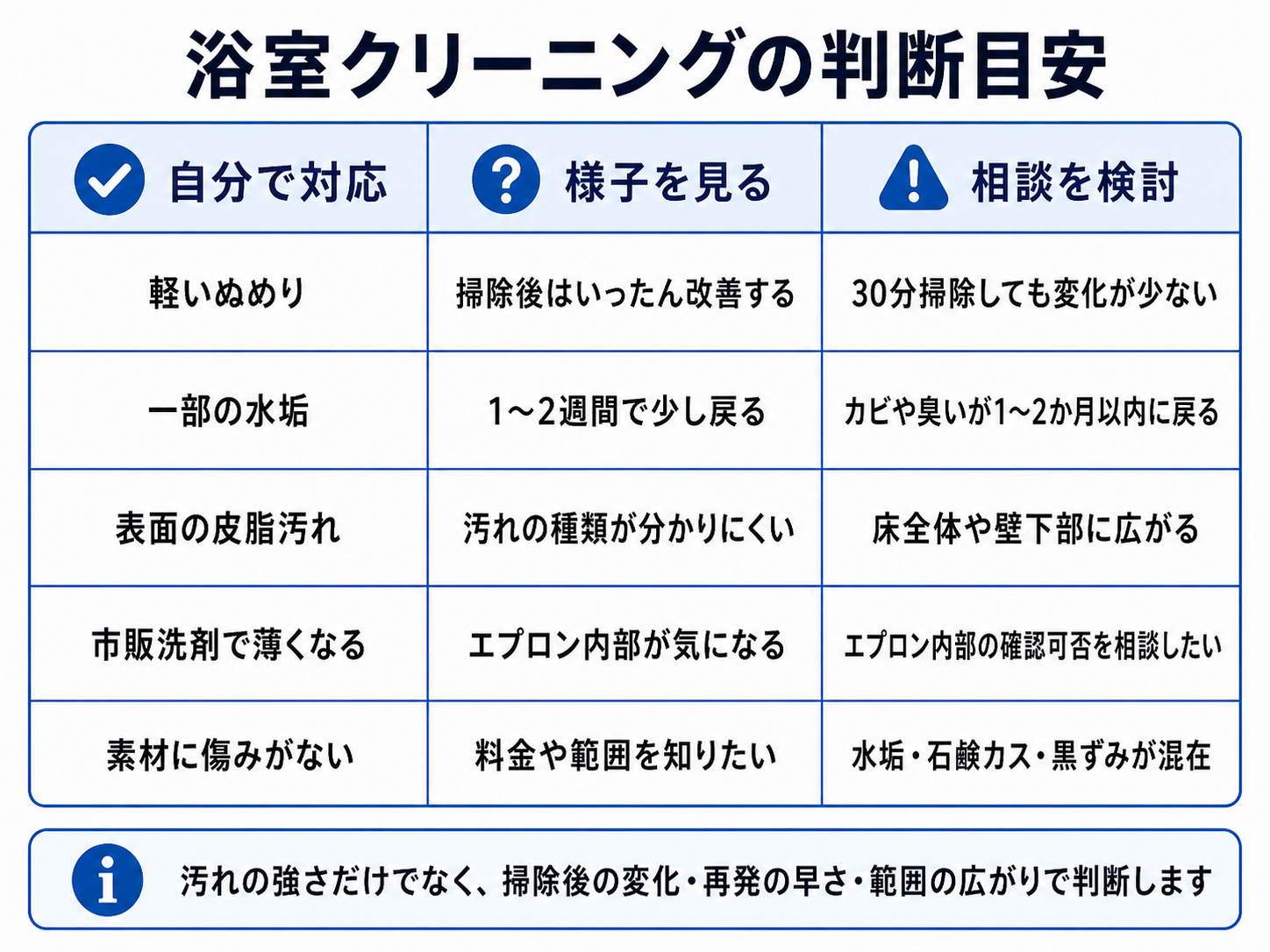 浴室クリーニングを自分で対応するか相談するかを判断する表