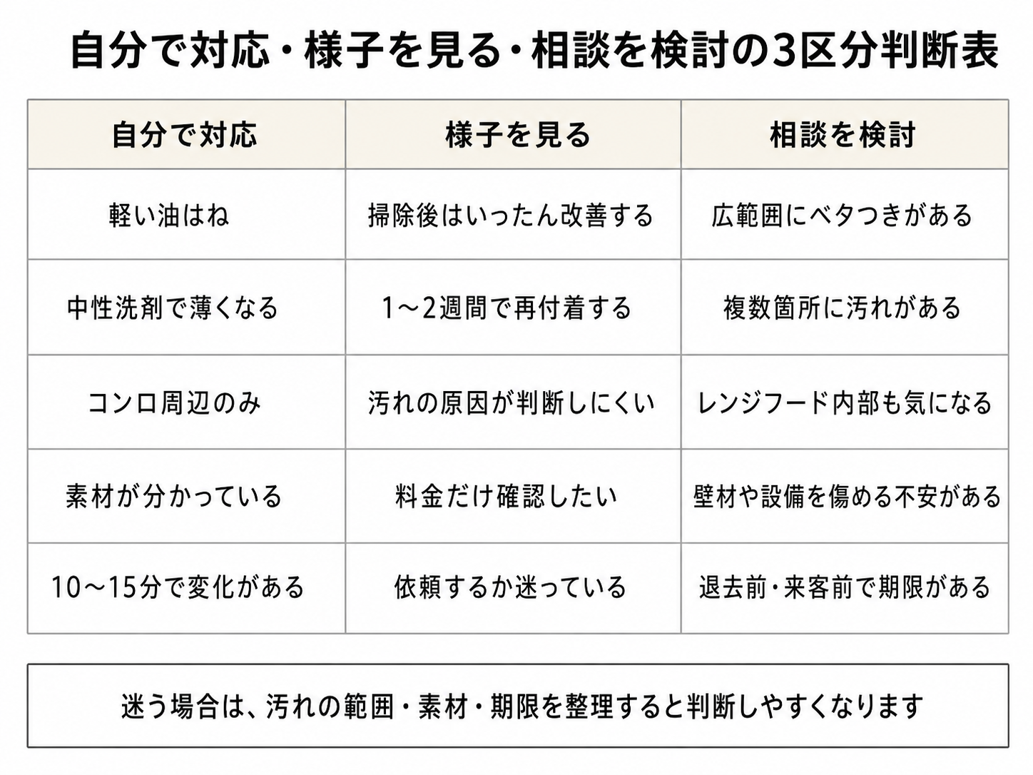 キッチン汚れを自分で対応するか相談するかを分けた判断表