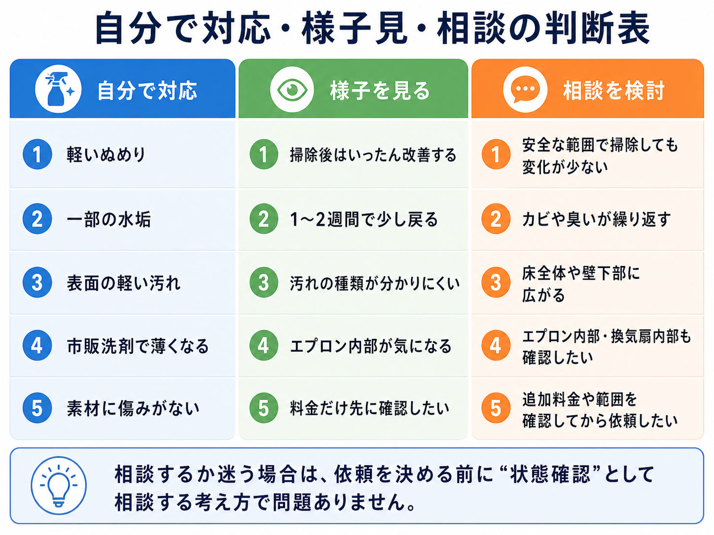 浴室クリーニングを自分で対応するか相談するかを判断する3区分表