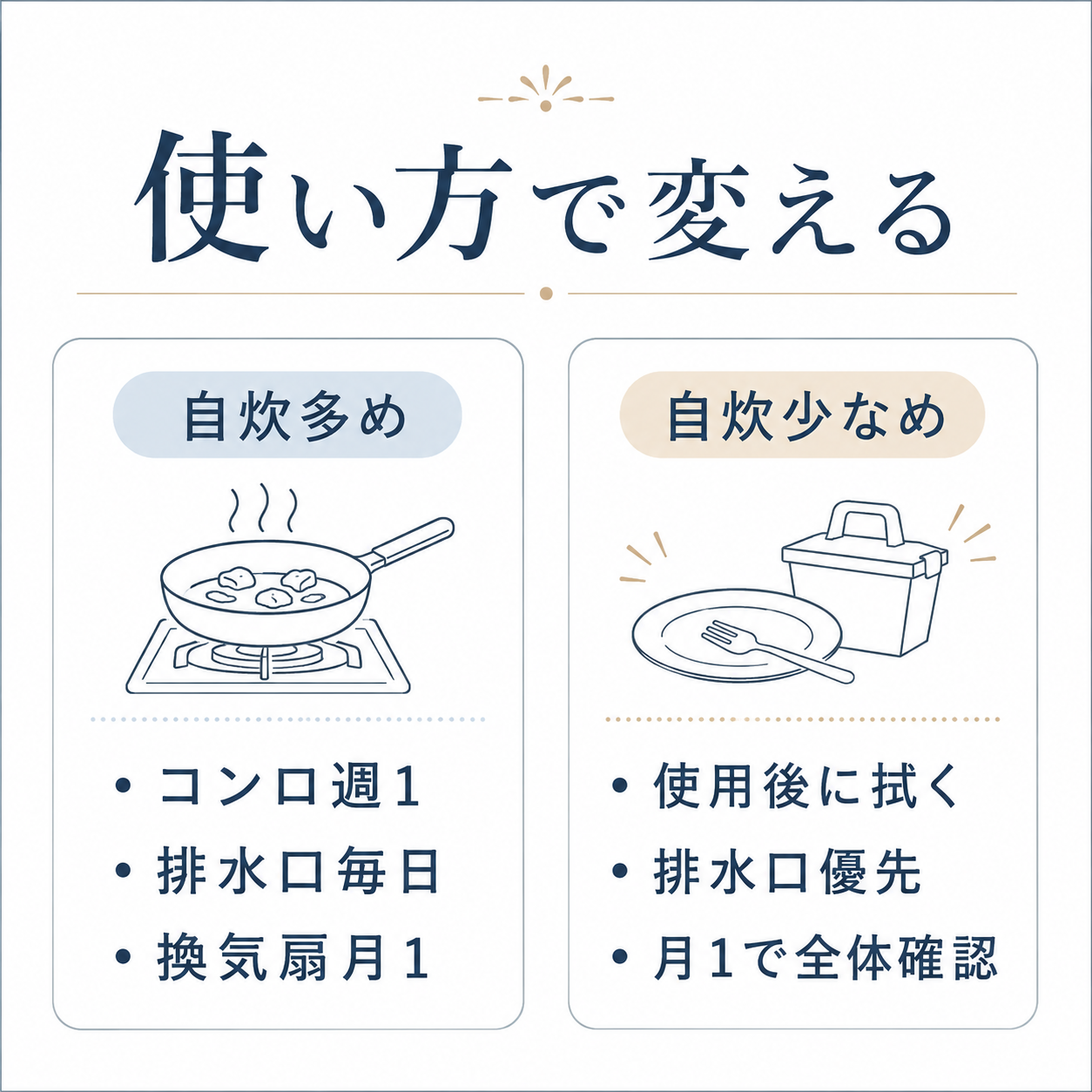 自炊が多い家庭と少ない家庭でキッチン掃除の頻度を比較した図