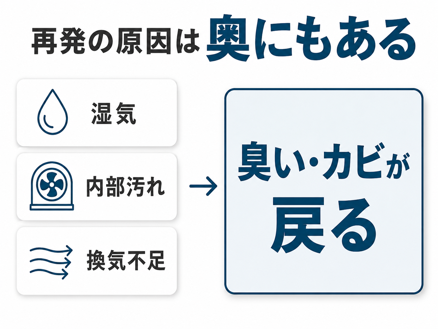 臭いとカビが再発する原因を整理した図解