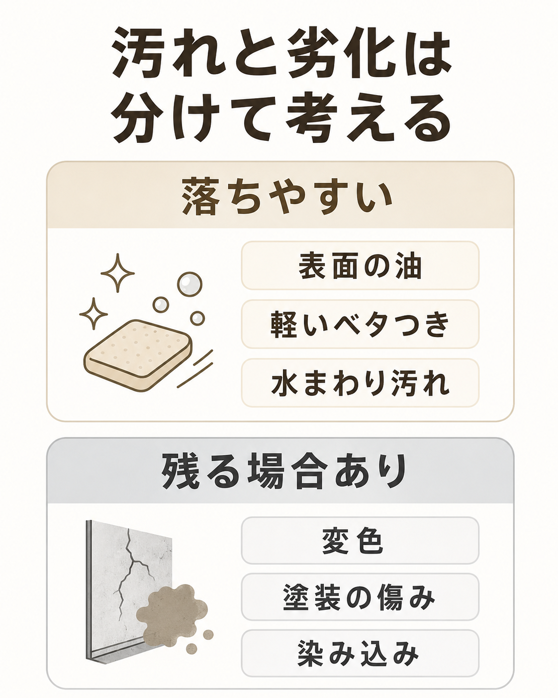 キッチンクリーニングで落ちやすい汚れと残る可能性がある変色・塗装傷み・染み込みの比較