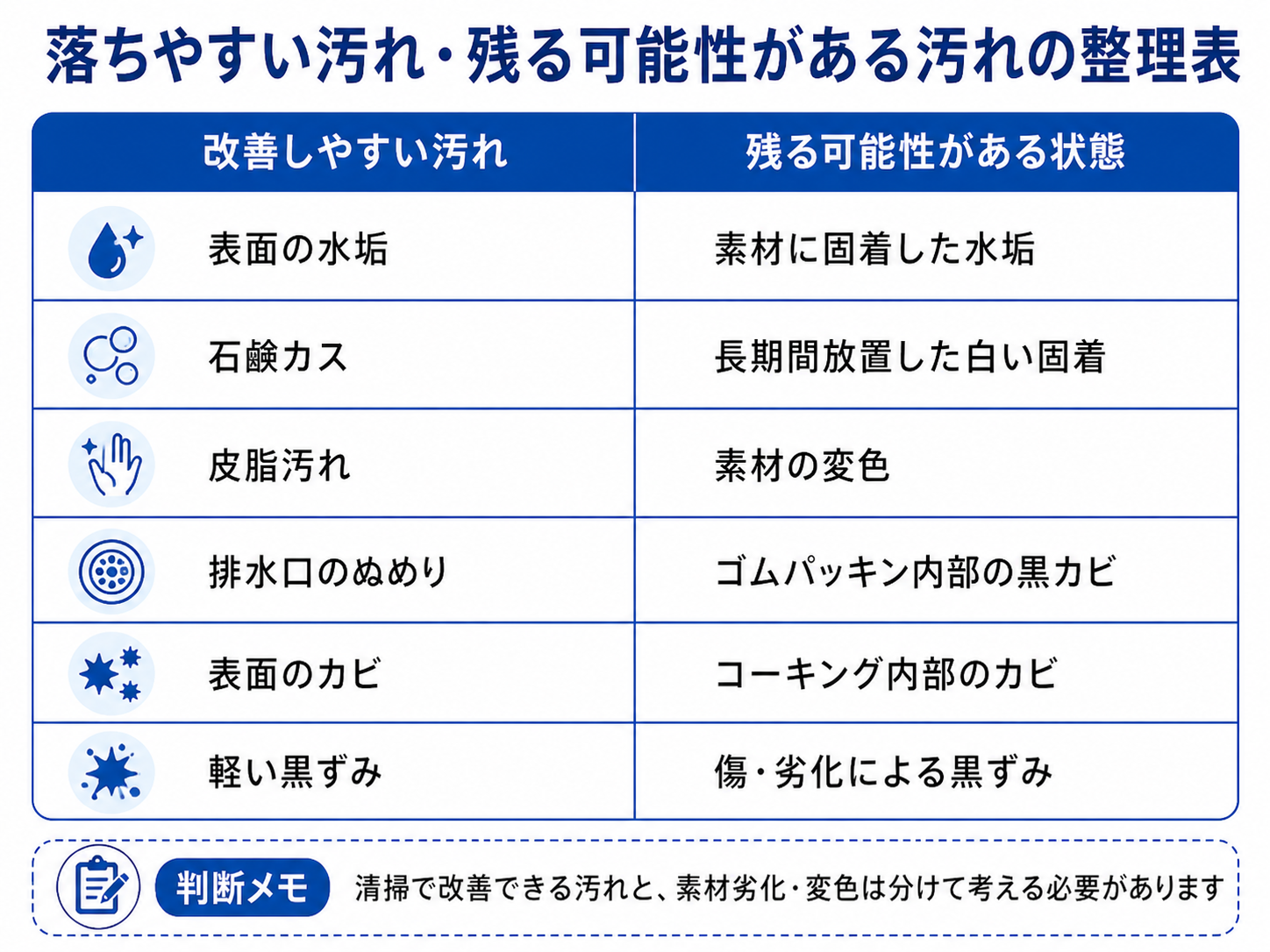 浴室クリーニングで落ちやすい汚れと残る可能性がある汚れの比較表