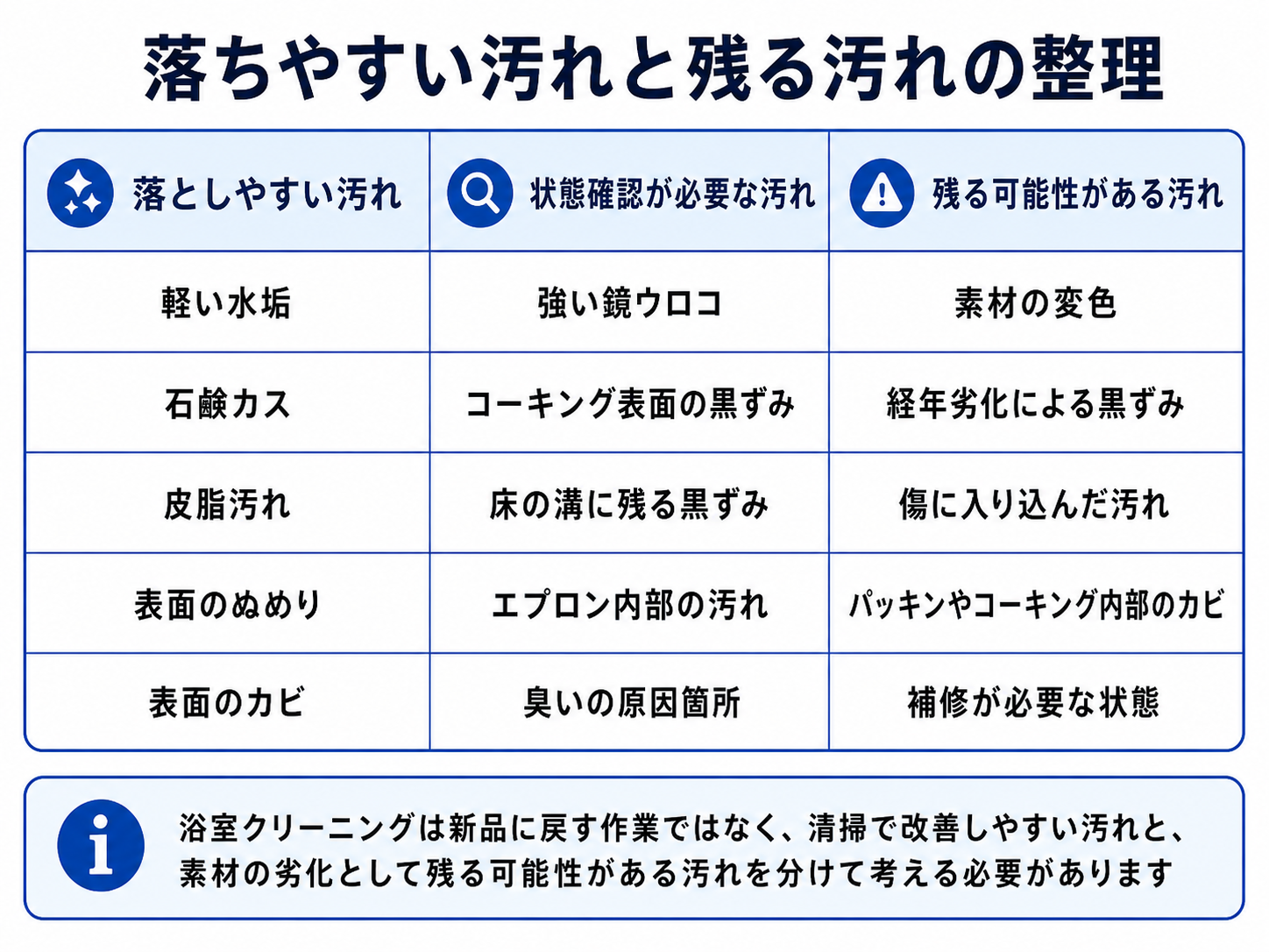浴室クリーニングで落としやすい汚れと残る可能性がある汚れの比較表