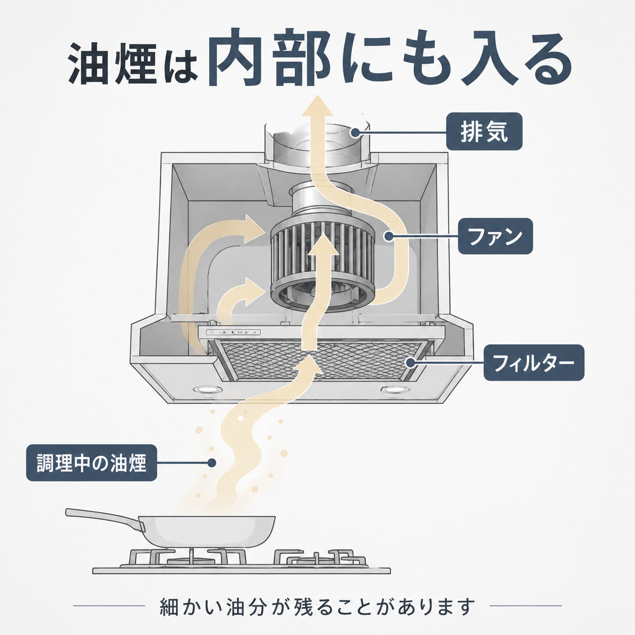 調理中の油煙がレンジフードのフィルターやファンを通って排気される流れを示した図解