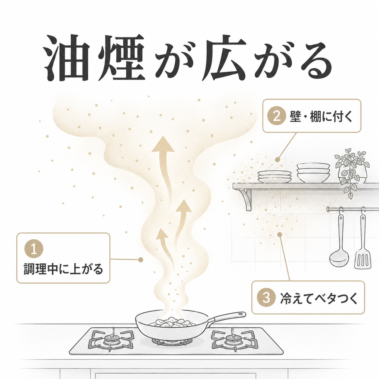 調理中の油煙が上に広がり、壁や棚に付着してベタつく流れを示した図解