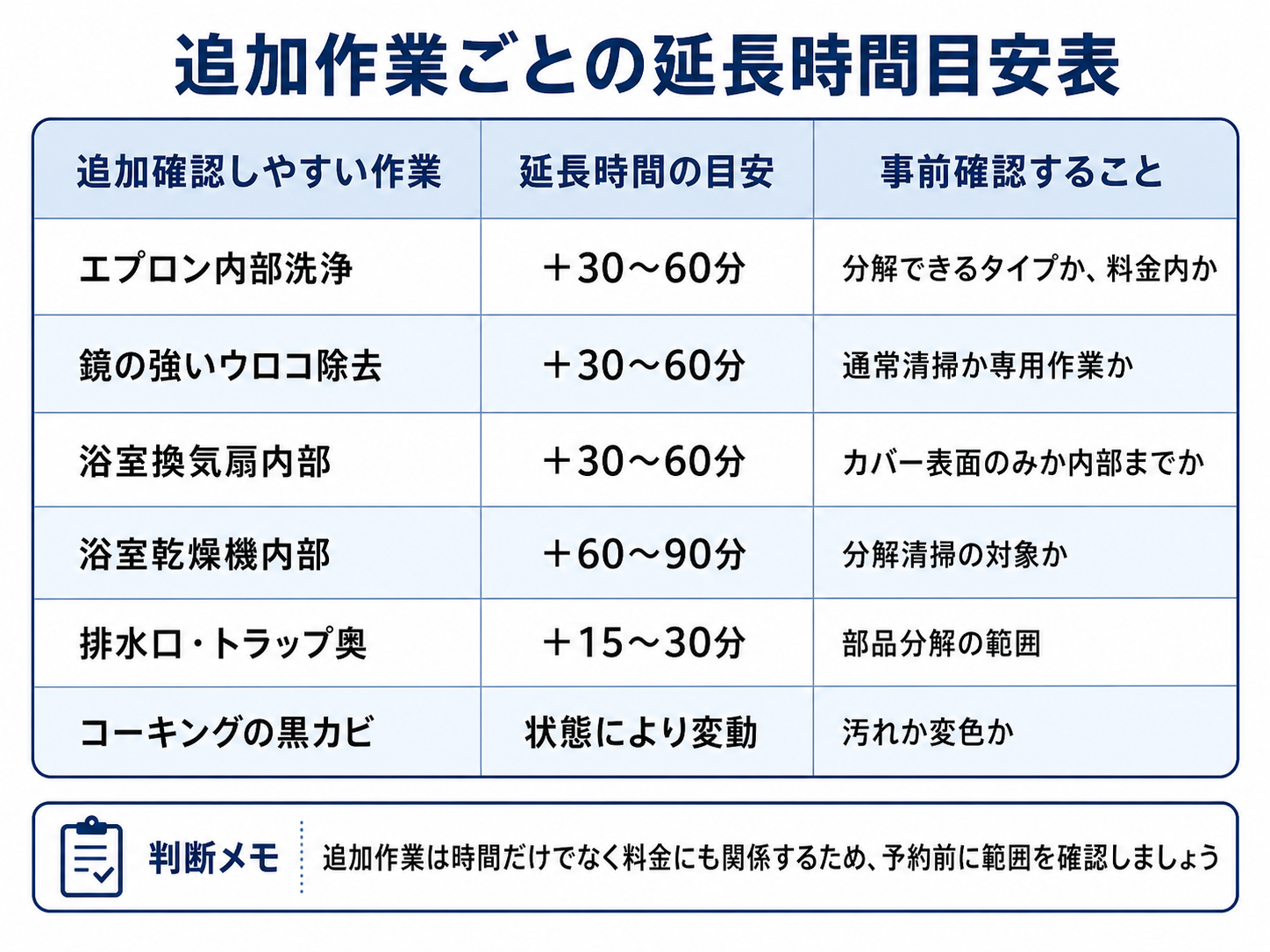 浴室クリーニングの追加作業ごとの延長時間と確認ポイントを整理した表