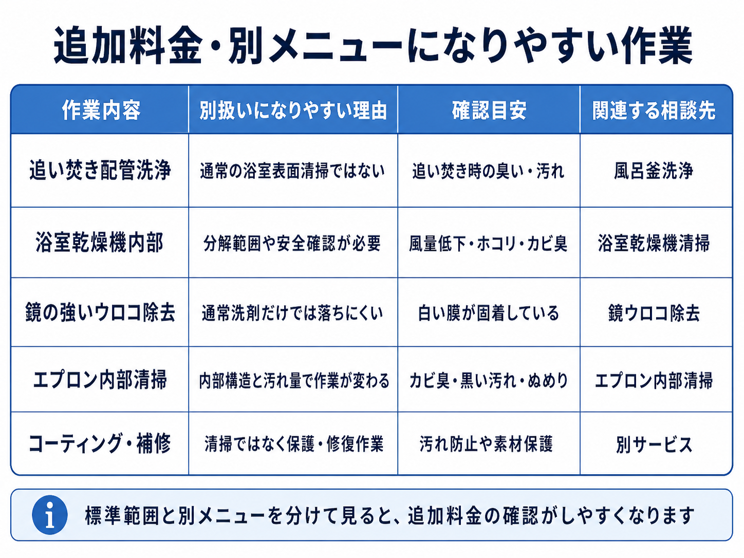 浴室クリーニングで追加料金や別メニューになりやすい作業を整理した表
