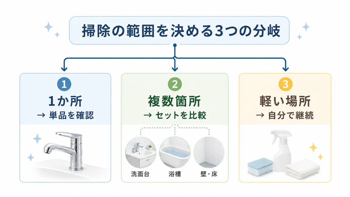 水回りの気になる箇所数から単品やセットを判断する図