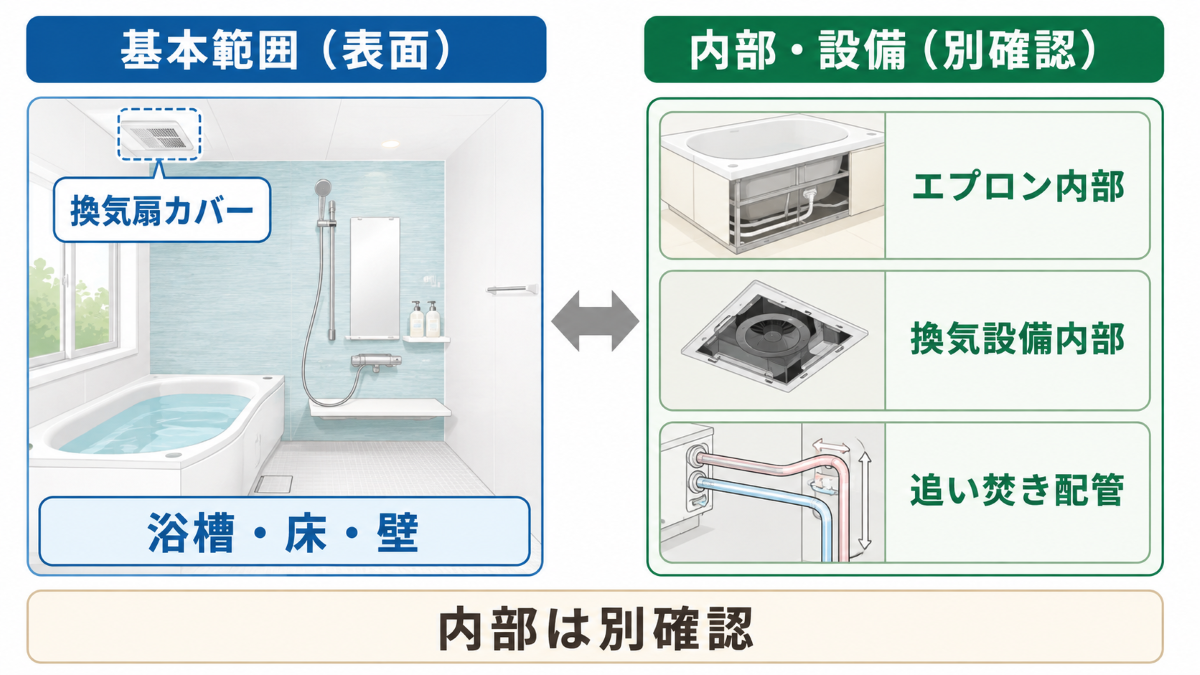 浴室クリーニングで表面清掃とエプロン内部・換気設備・配管を分ける図