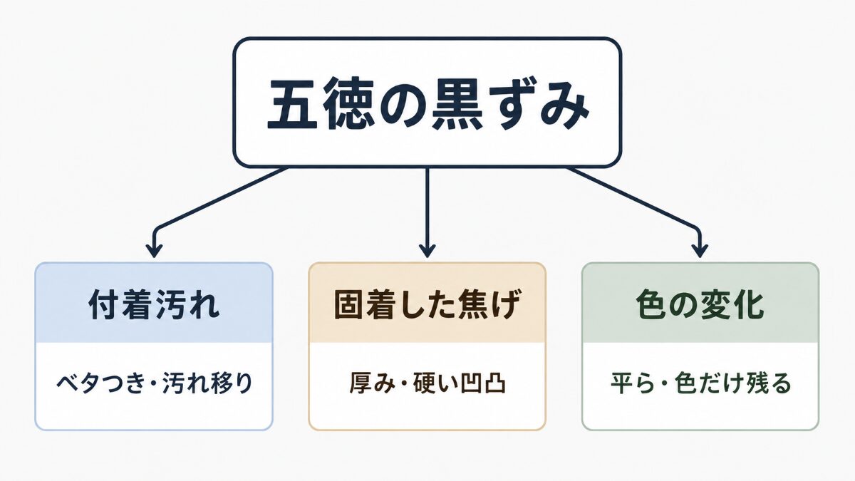 五徳の黒ずみを付着汚れ・焦げ付き・色の変化に分けた原因図