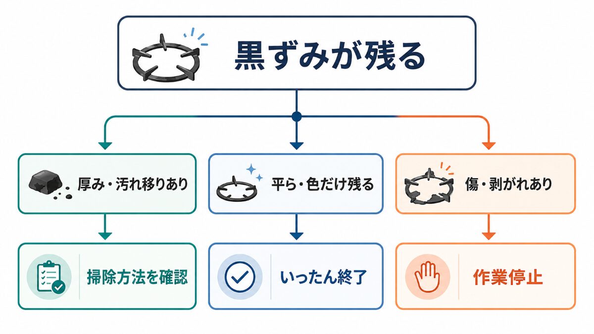 五徳の黒ずみを掃除するか終了するか判断するフロー
