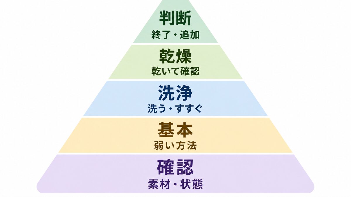 五徳掃除で素材確認から終了判断まで見る5つの順番
