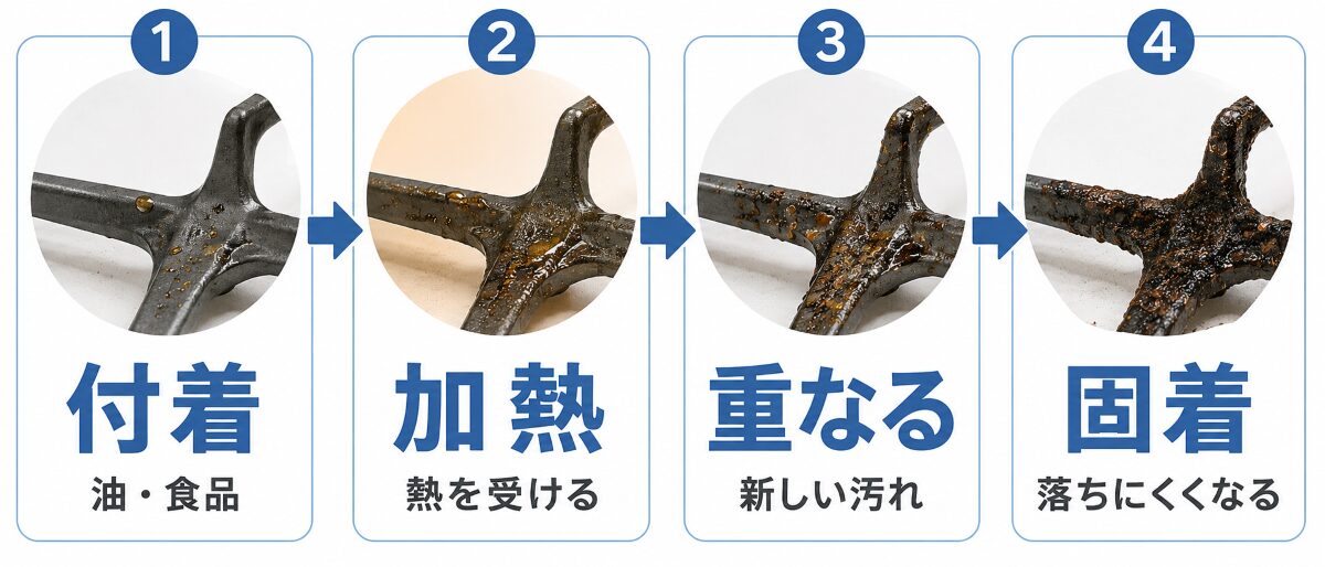 五徳に汚れが付着して加熱を繰り返し固着する流れ