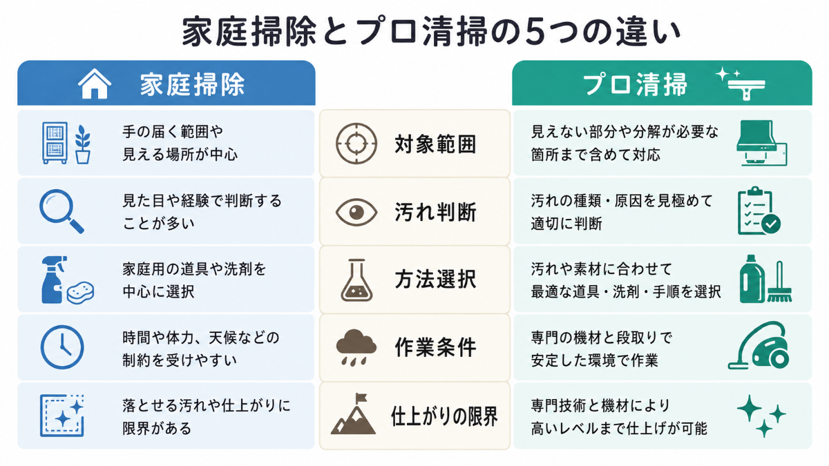 家庭掃除とプロ清掃を対象範囲・汚れ判断・方法選択・作業条件・仕上がりの限界で比較した図