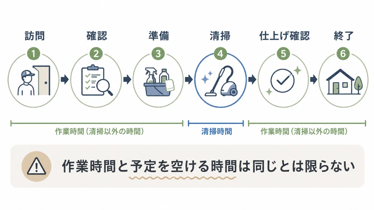 訪問から作業終了までのハウスクリーニング当日の流れを示す時間軸図