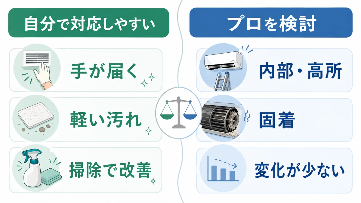 家庭掃除で対応しやすい状態とプロ清掃を検討しやすい状態の比較図