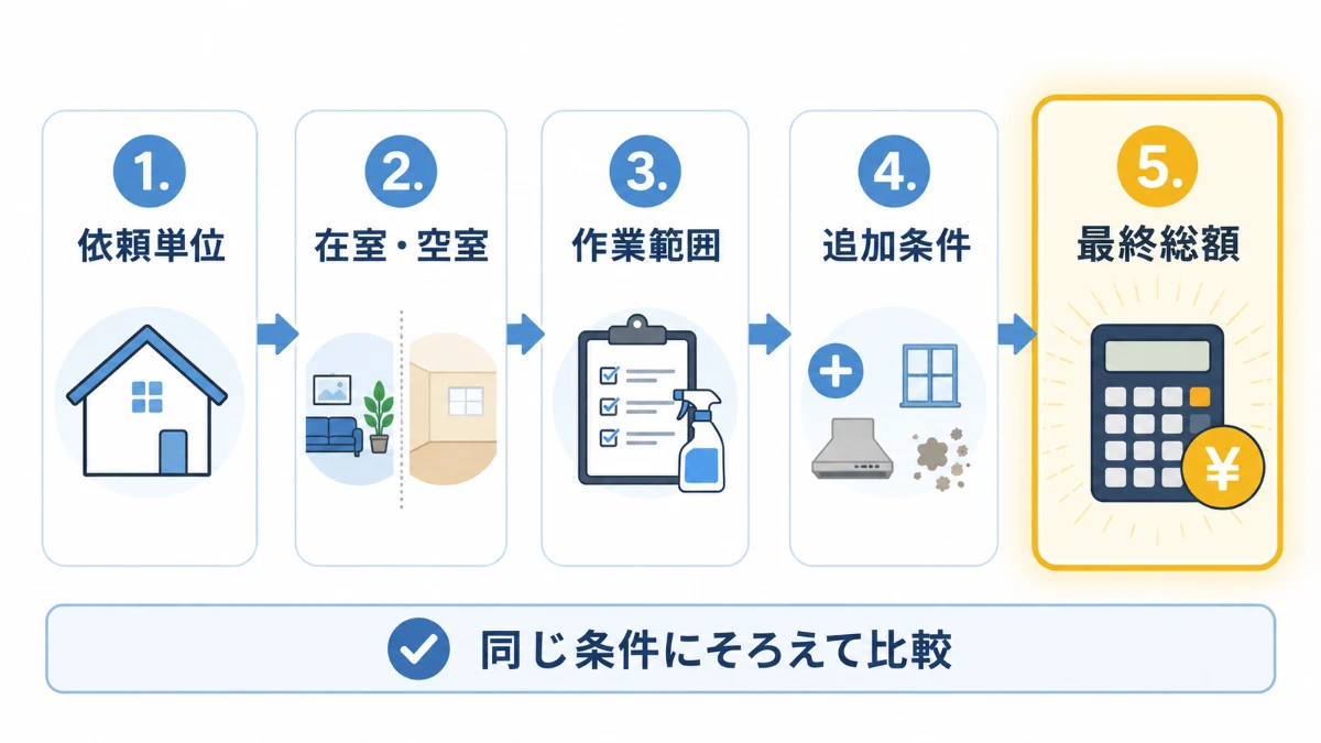 ハウスクリーニングの見積もりを5項目で確認する判断フロー