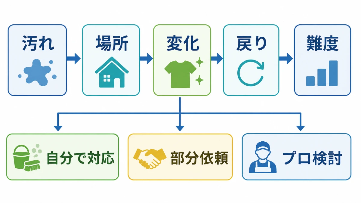 汚れ場所変化戻り作業難度の5基準から清掃方法を判断するフロー