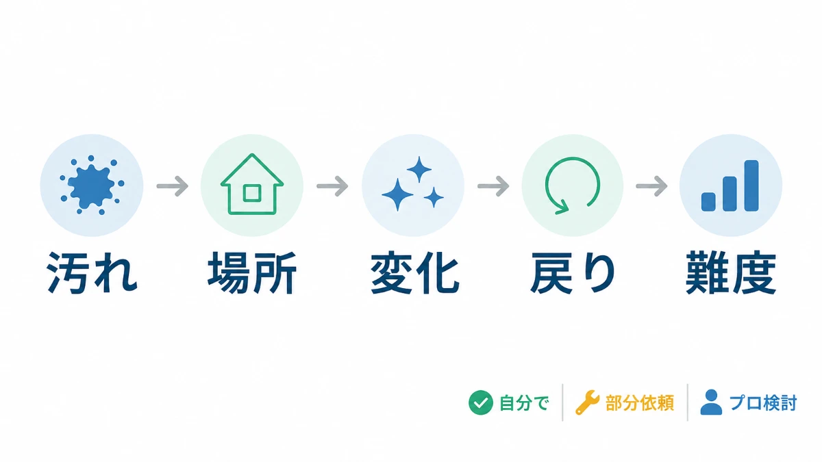 ハウスクリーニングの必要性を汚れ場所変化戻り難度の順で確認する図