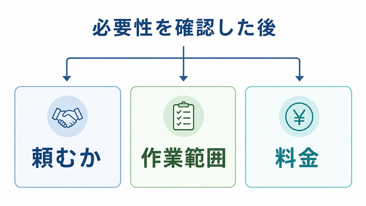 ハウスクリーニングの必要性確認後に頼むか範囲料金を確認する3分岐図