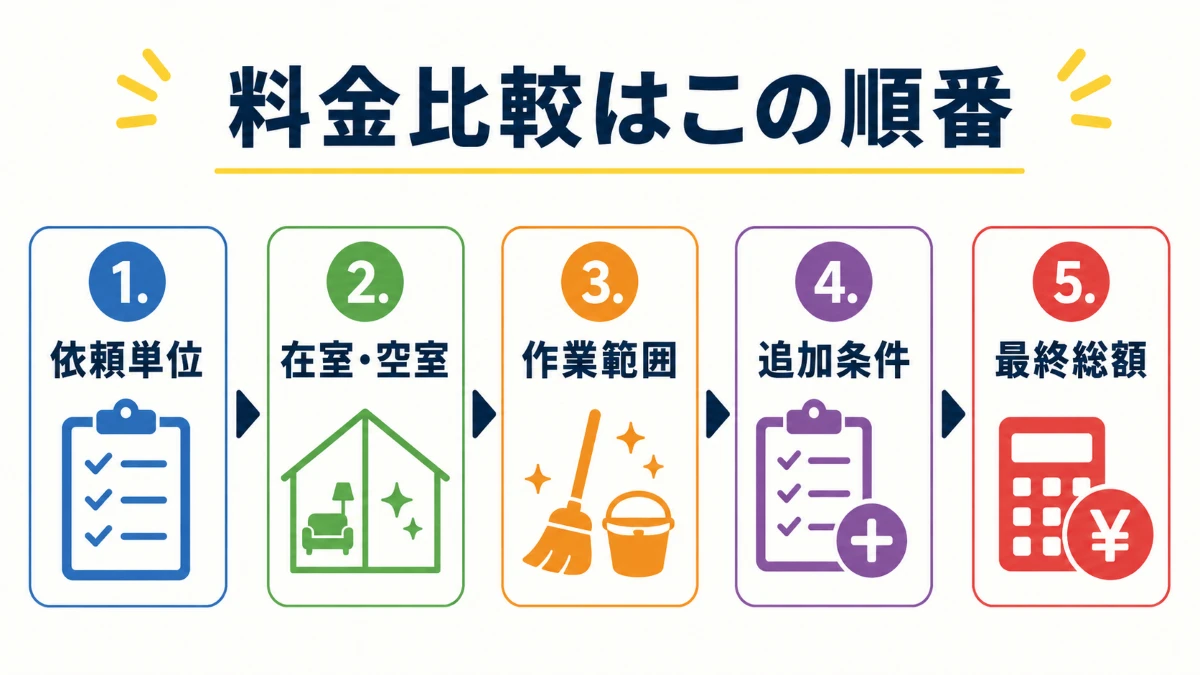 ハウスクリーニング料金を依頼単位から最終総額まで順番に確認する図
