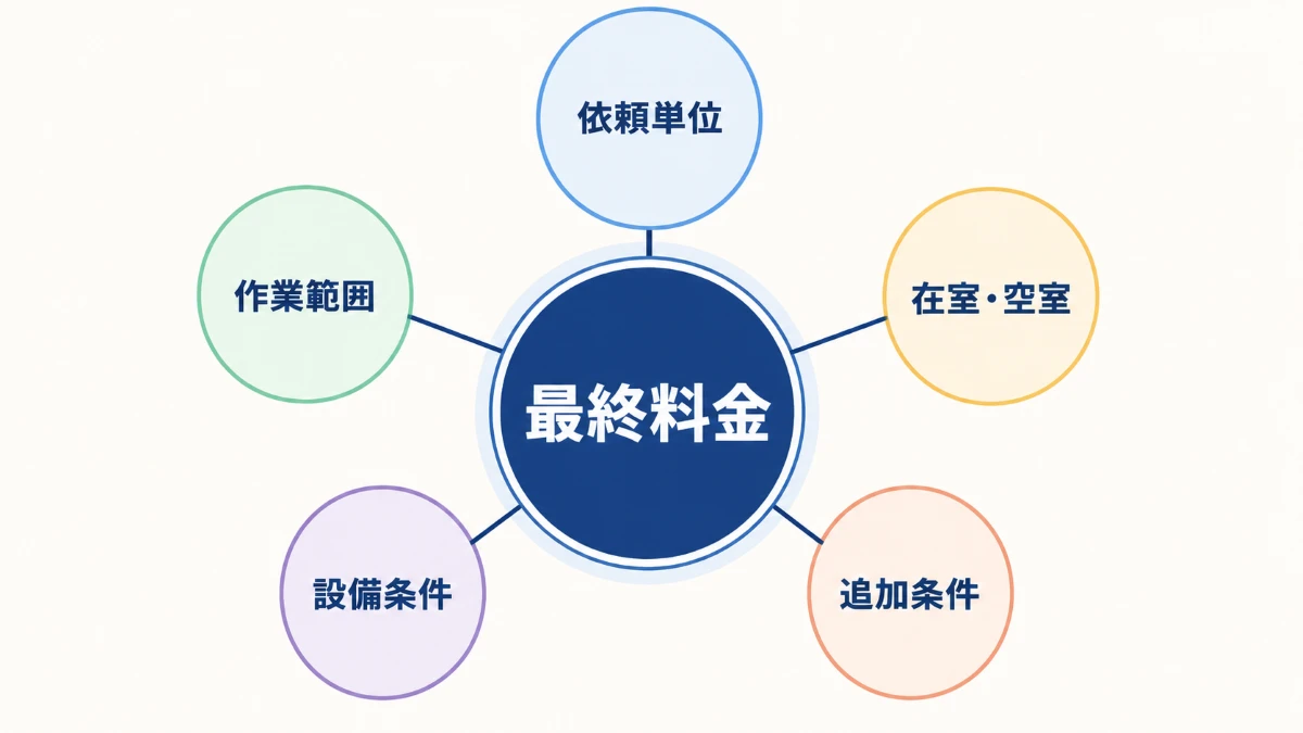 ハウスクリーニング料金を決める依頼単位や作業範囲など5要素の図