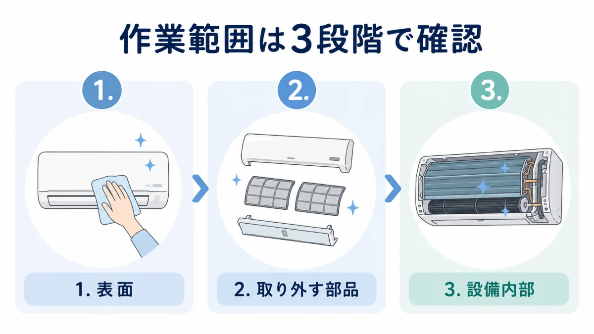 ハウスクリーニングの作業範囲を表面・取り外す部品・設備内部の3段階で示した図