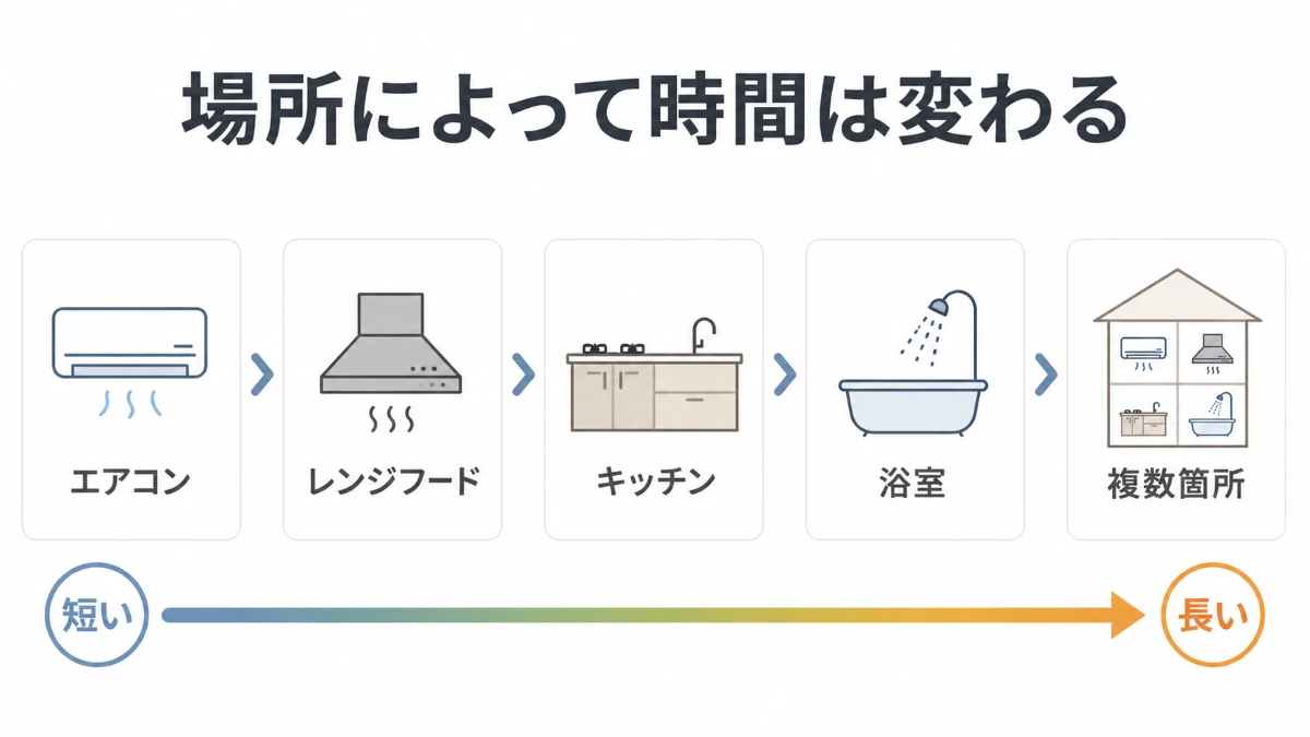 エアコン・レンジフード・キッチン・浴室など場所別の作業時間を比較する図解