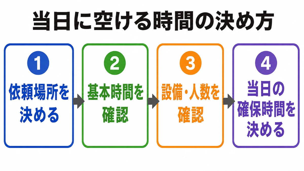 ハウスクリーニングで当日に空ける時間を決める4段階の判断フロー